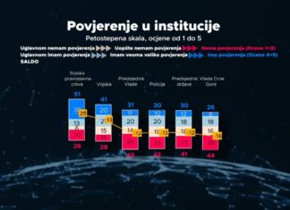 Институција у коју се највише верује у Црној Гори је СРПСКА ПРАВОСЛАВНА ЦРКВА!